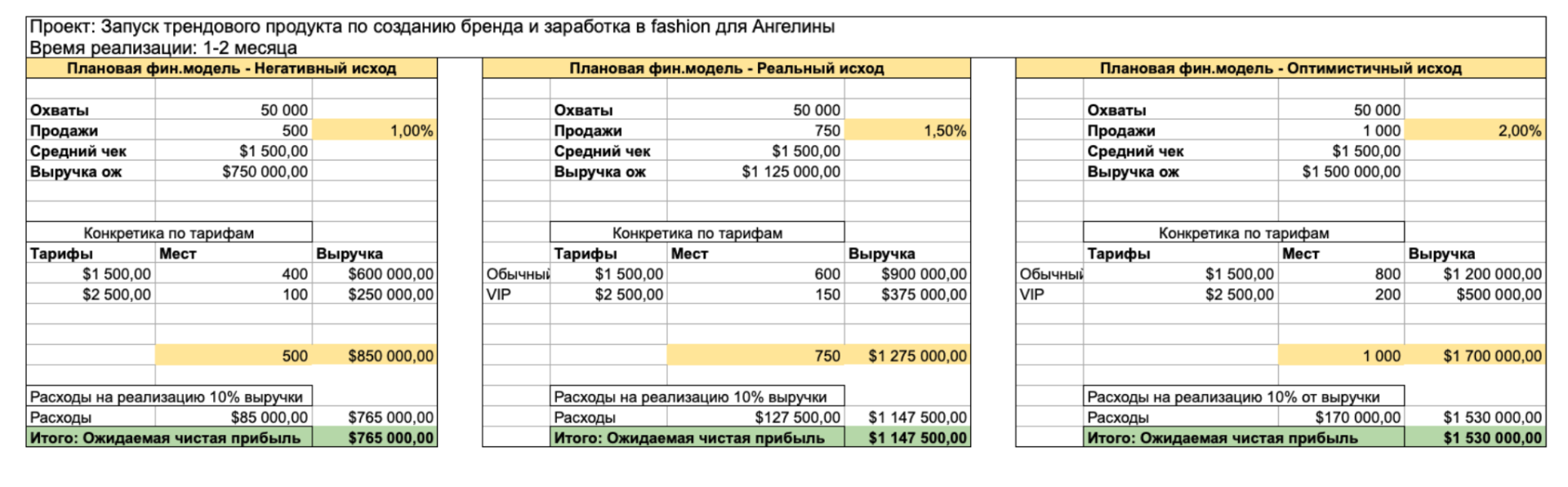 Декомпозиция запуска — Google Sheets